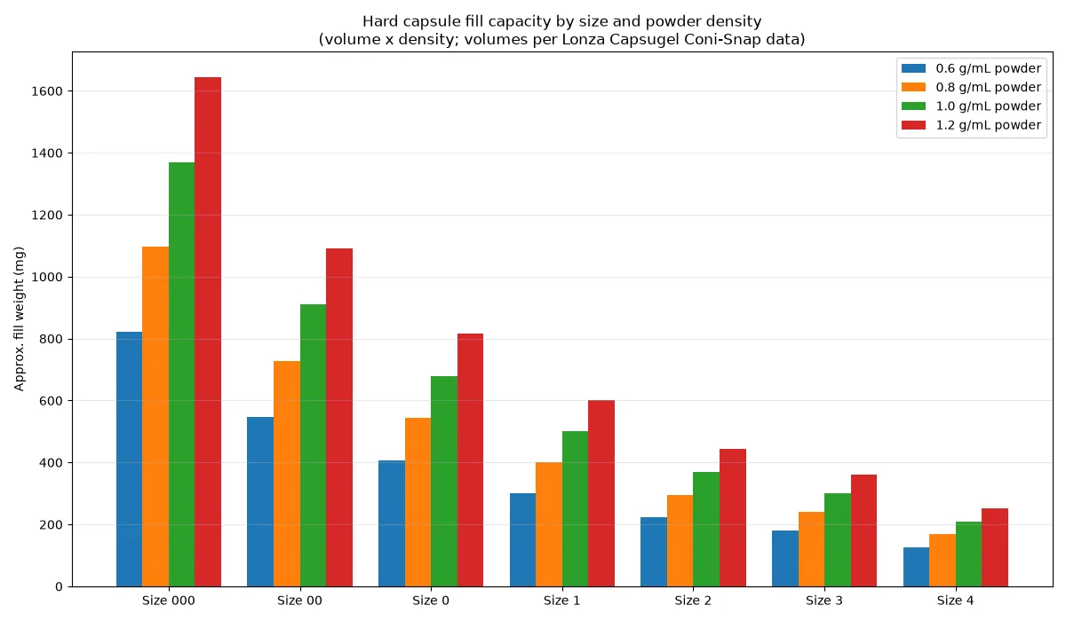 Bar chart of empty capsule fill capacity in mg for sizes 000 to 4 at powder densities of 0.6 to 1.2 g/mL